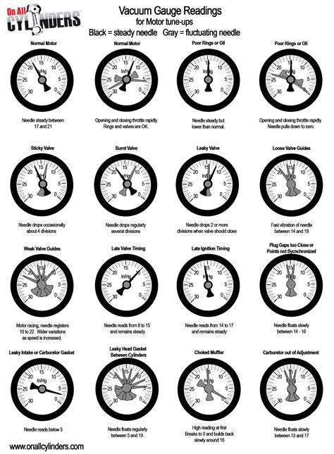 vacuum gauge diagnosis chart